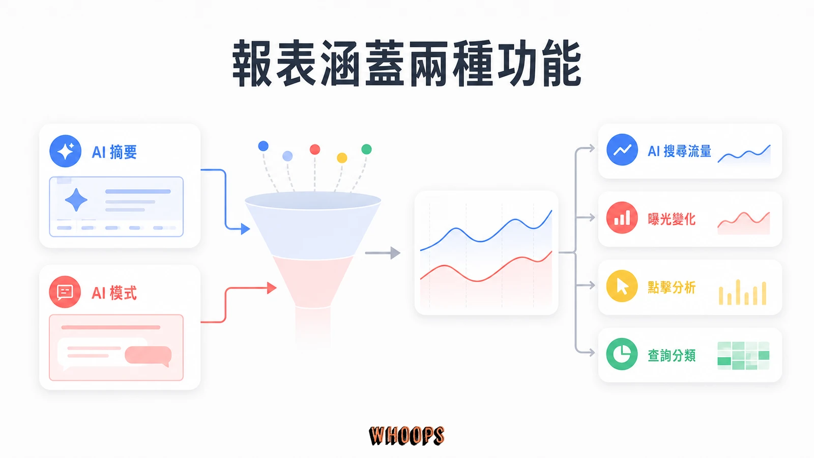 Search Console 生成式 AI 成效報表怎麼看？曝光解讀與三大誤判解析文章圖解：報表涵蓋兩種功能：AI 摘要與 AI 模式
