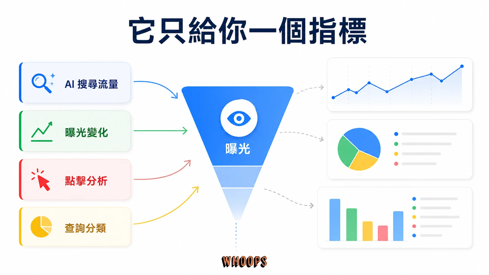 Search Console 生成式 AI 成效報表怎麼看？曝光解讀與三大誤判解析文章圖解：它只給你一個指標，而且只有曝光