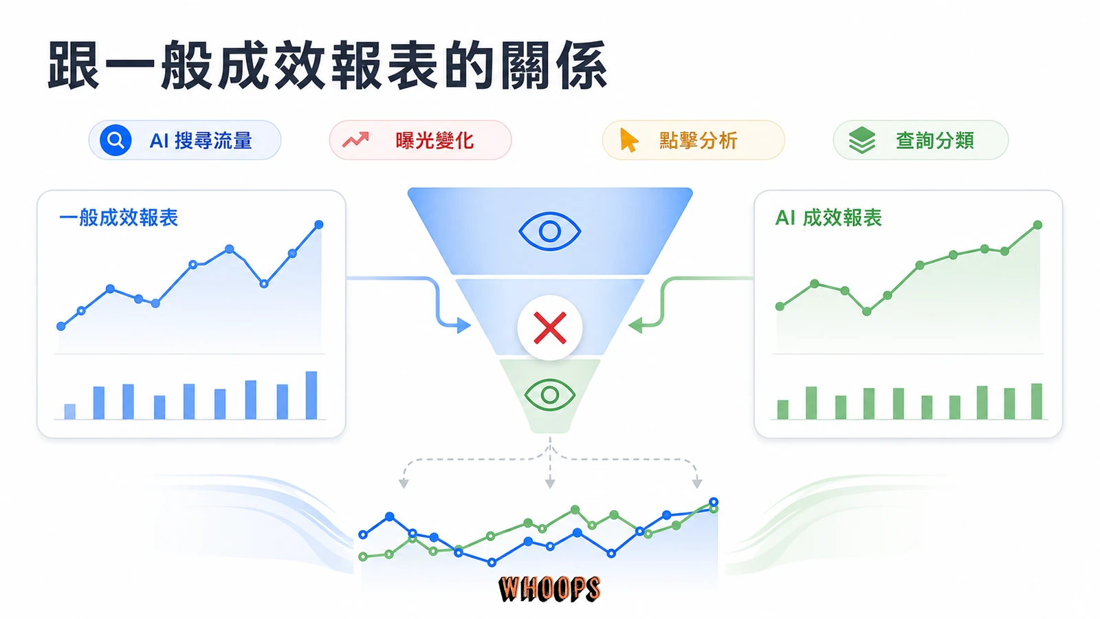 Search Console 生成式 AI 成效報表怎麼看？曝光解讀與三大誤判解析文章圖解：跟一般成效報表的關係，別把兩個曝光相加