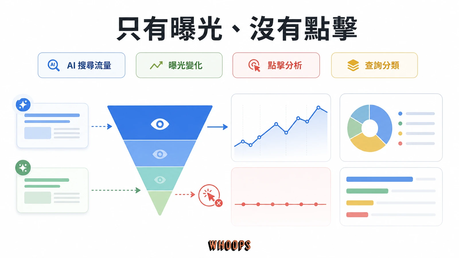 Search Console 生成式 AI 成效報表怎麼看？曝光解讀與三大誤判解析文章圖解：只有曝光、沒有點擊，這份報表能拿來做什麼