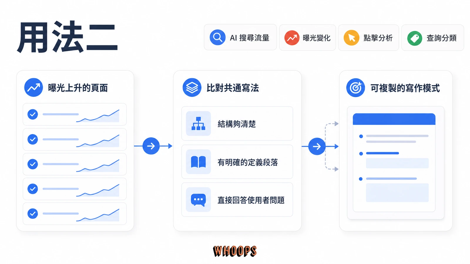 Search Console 生成式 AI 成效報表怎麼看？曝光解讀與三大誤判解析文章圖解：用法二：比對共通寫法，找出可複製的模式