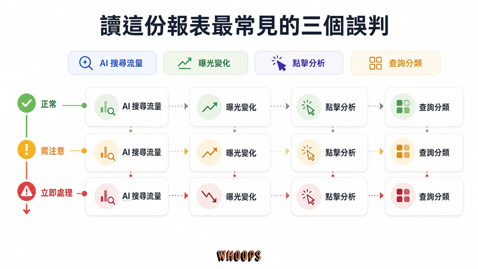 Search Console 生成式 AI 成效報表怎麼看？曝光解讀與三大誤判解析文章圖解：讀這份報表最常見的三個誤判