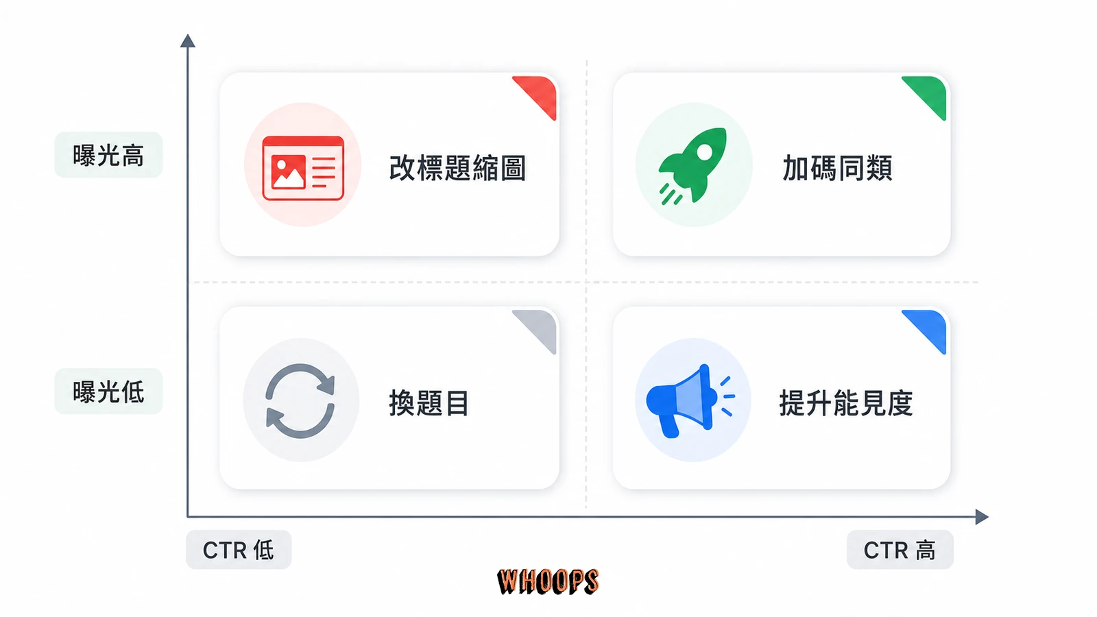 Search Console 曝光與 CTR 四象限決策矩陣，對應加碼、改標題縮圖、提升能見度與換題目