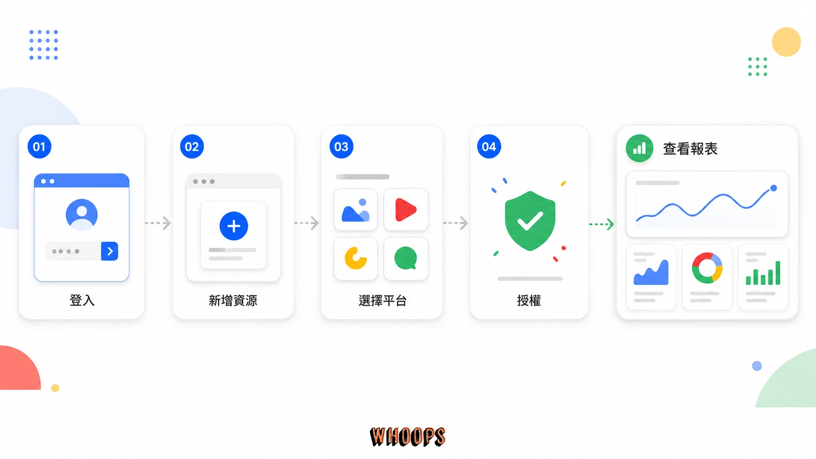 Search Console 平台資源四步授權流程圖，從登入 Search Console、新增資源、選擇平台，到授權完成後查看報表。