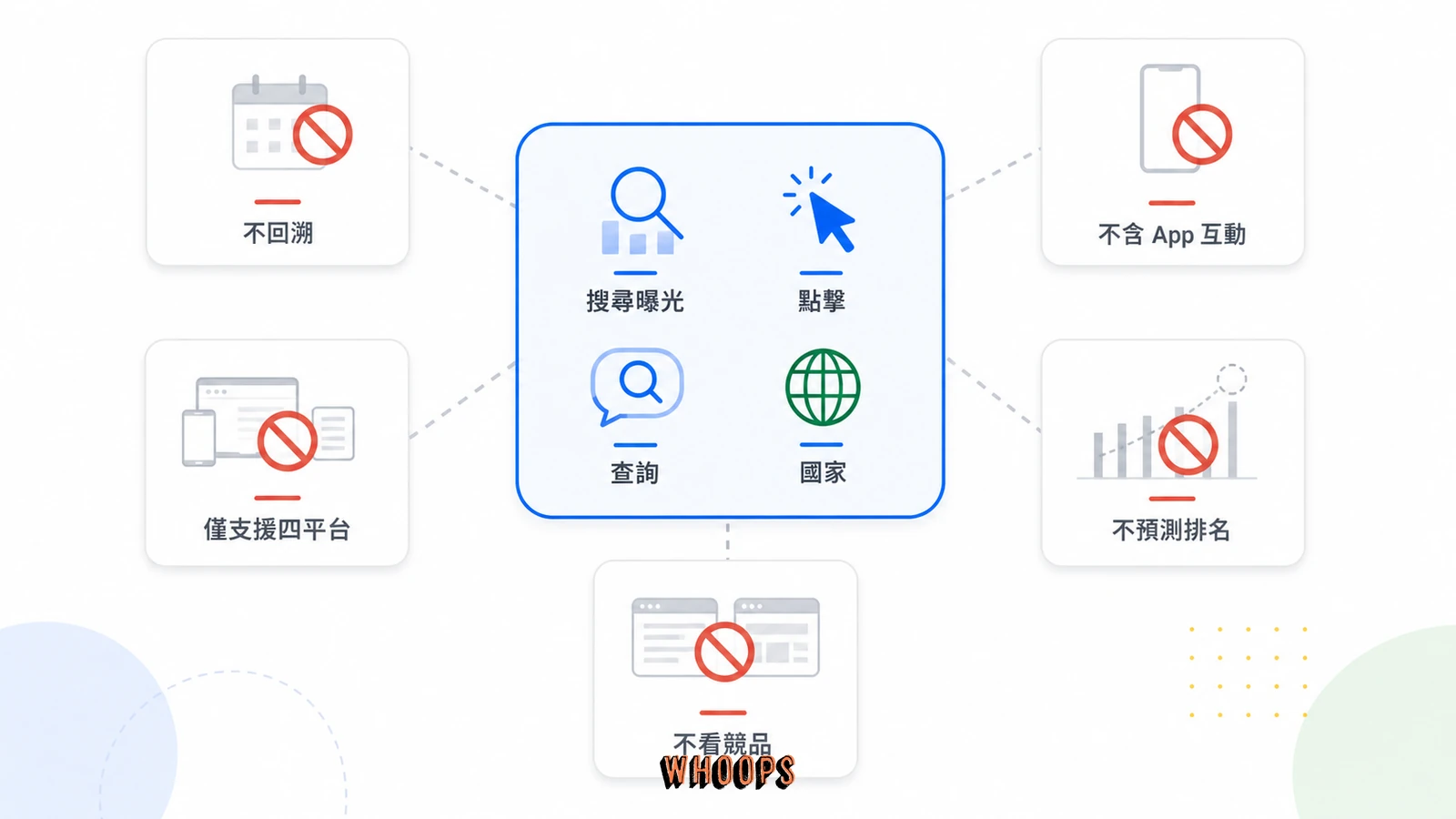 Search Console 平台資源限制圖，說明不回溯、不含 App 互動、僅支援四平台、不能預測排名與比較競品