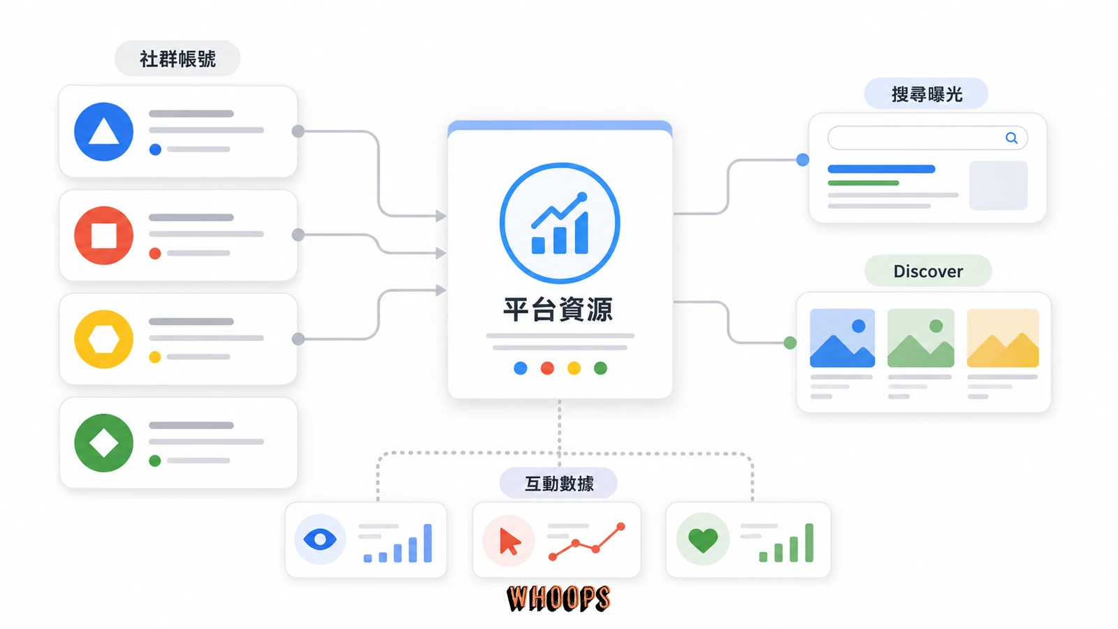 Search Console 平台資源概念圖，說明社群帳號不需要綁網站，也能追蹤貼文在搜尋與 Discover 的曝光和點擊。