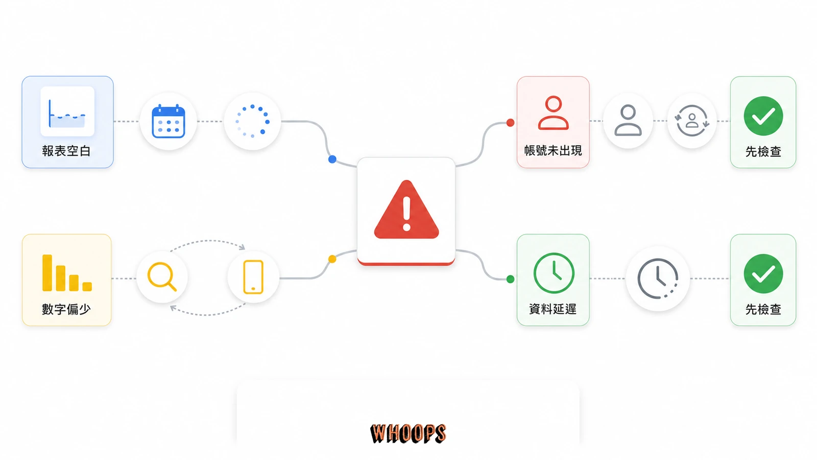 Search Console 平台資源排錯流程，涵蓋報表空白、帳號未出現、數字偏少與資料延遲