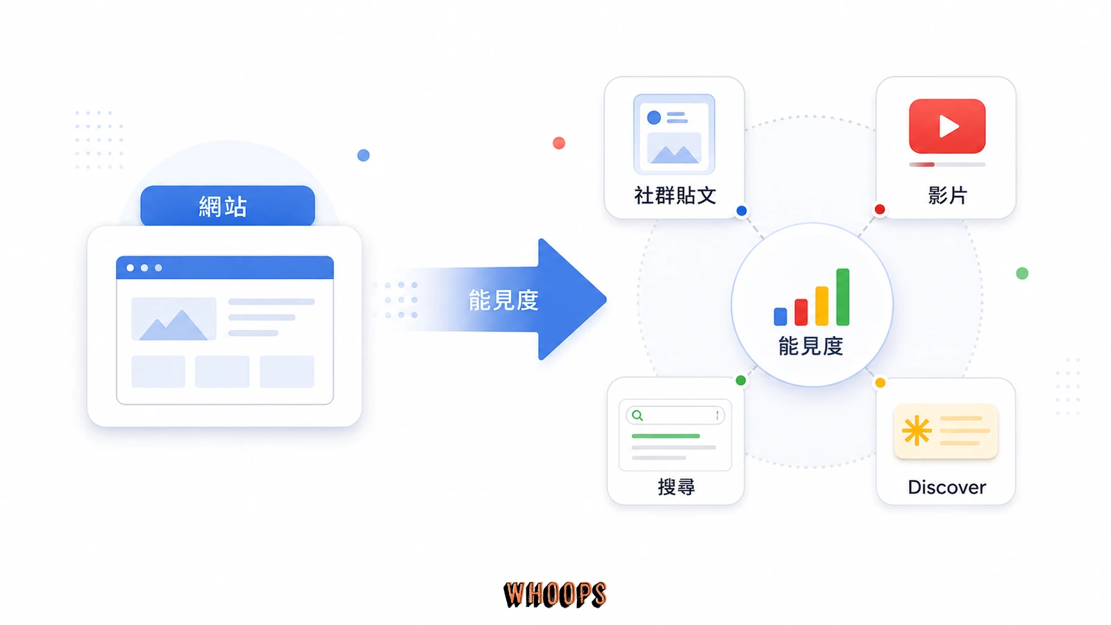 Search Console 定位轉向圖，從網站資源延伸到社群貼文、影片與搜尋能見度等多個表面。