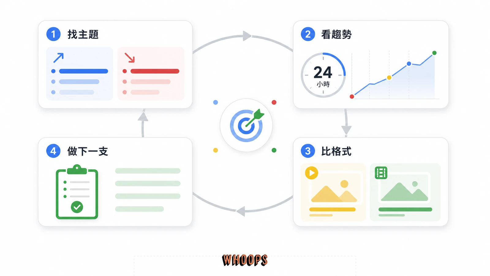 從 Query Groups、24 小時趨勢、內容格式到下一支貼文的搜尋資料決策循環