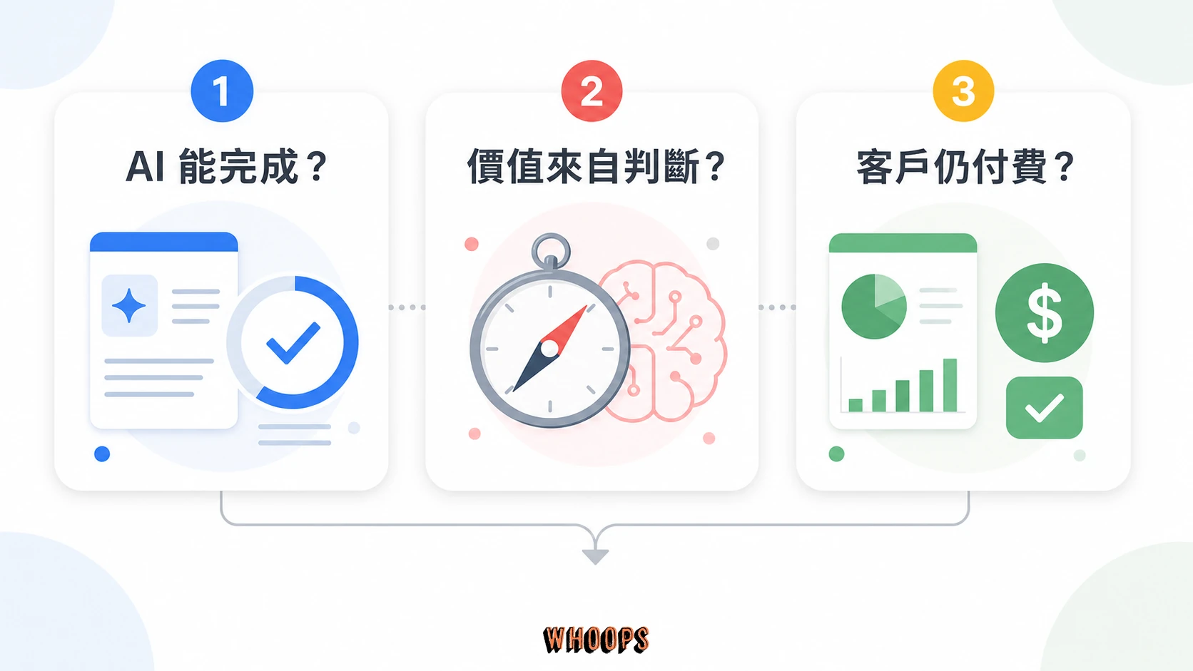 用 AI 可完成度、價值來源與客戶付費意願三題檢查 SEO 工作風險。