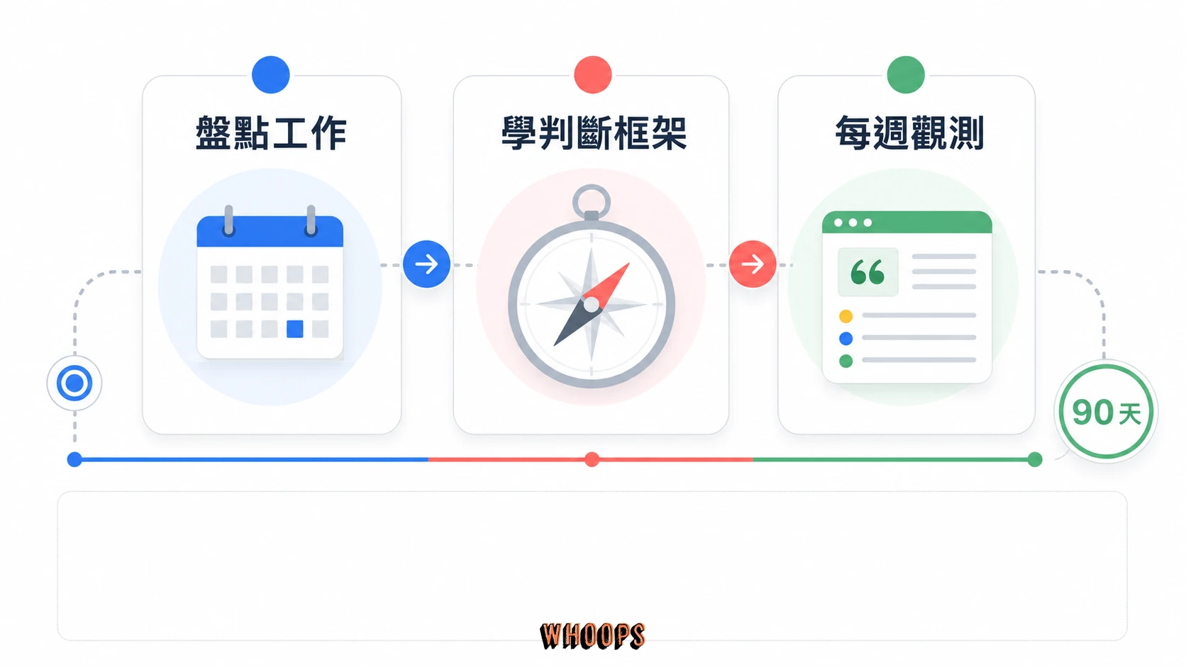 從盤點工作、學判斷框架到建立 AI 搜尋觀測的九十天轉型路線圖。