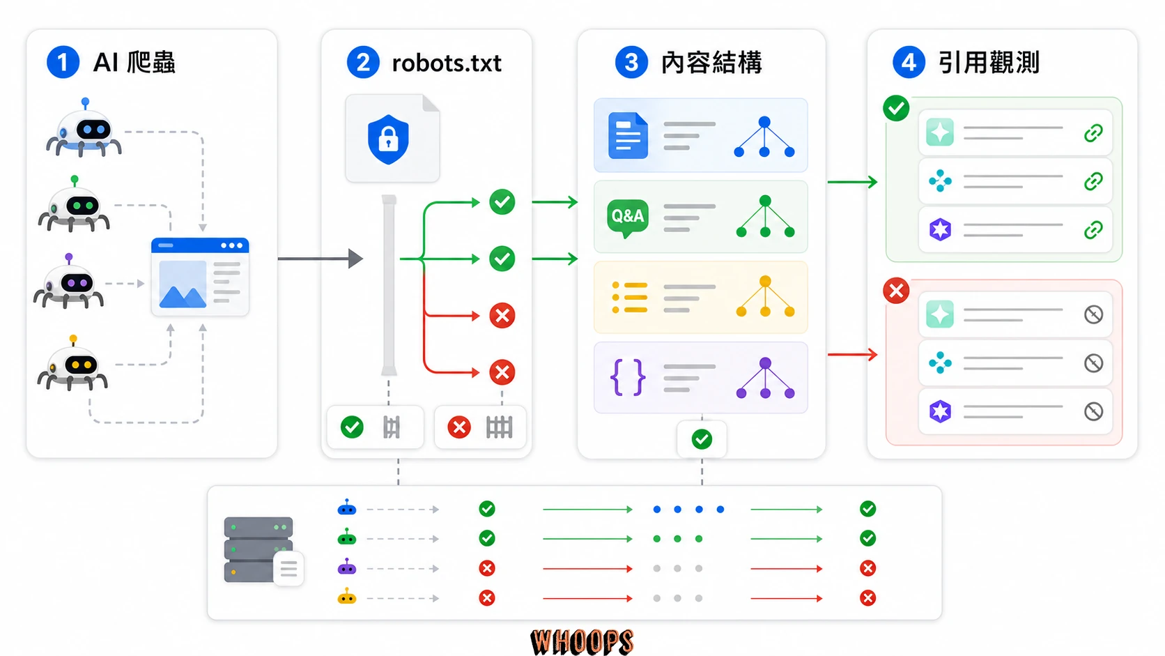 AI 搜尋能見度健診流程,從 AI 爬蟲、robots.txt、內容結構到實際引用觀測