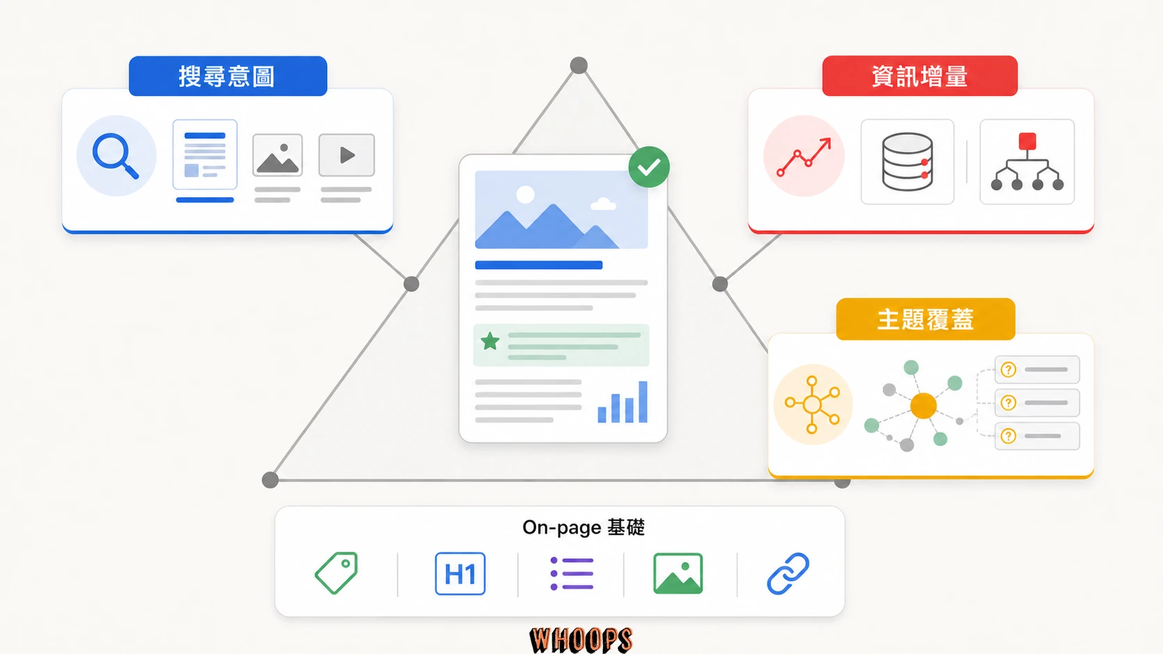 SEO 內容健診框架,以搜尋意圖、資訊增量、主題覆蓋與 On-page 基礎評估內容品質