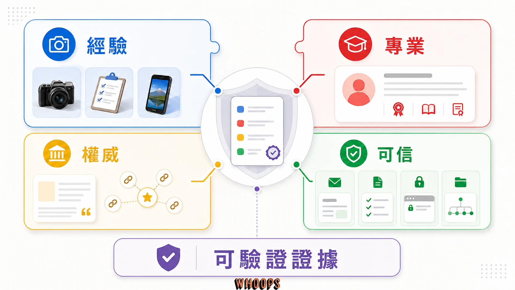 E-E-A-T 健診證據系統,整合作者、來源、實體資訊與第一手經驗