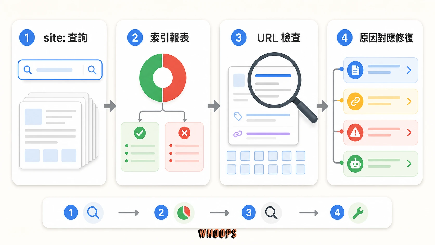 SEO 索引健診流程,從 site 查詢、Search Console 索引報表到 URL 檢查與修復