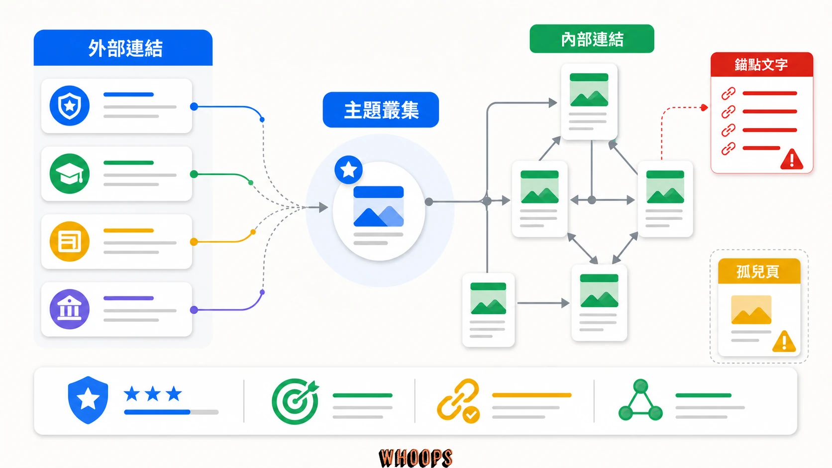 SEO 連結健診網路,呈現外部連結、內部連結、錨點文字、主題叢集與孤兒頁