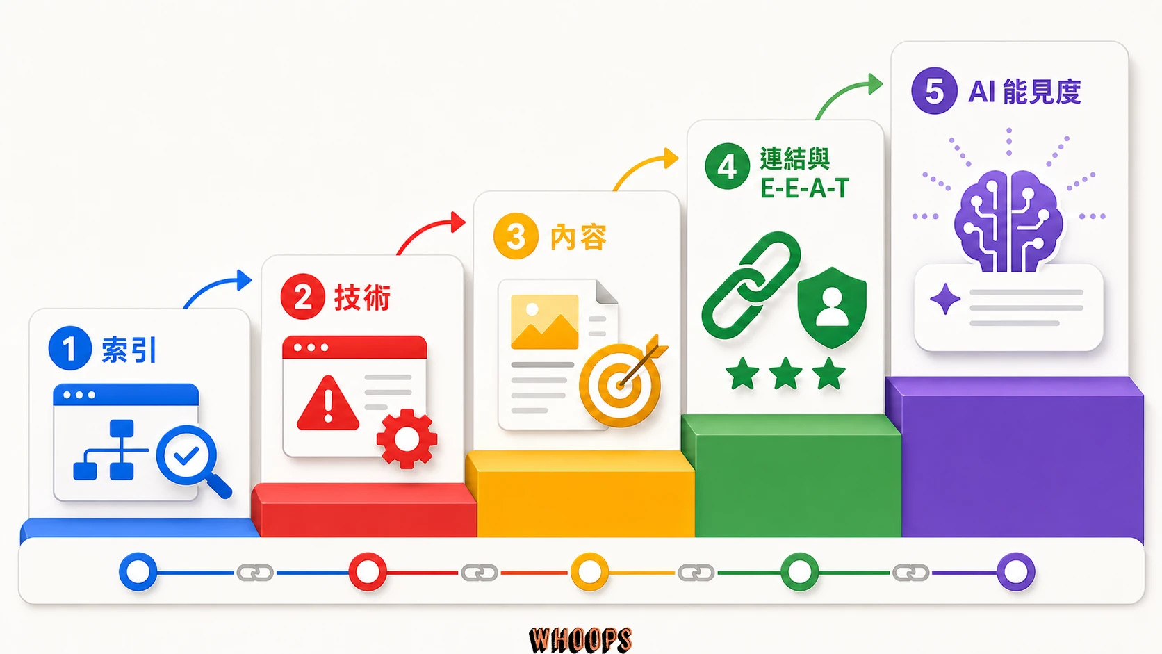 SEO 健診修復優先序路線圖,先索引與技術,再內容、信任訊號與 AI 能見度