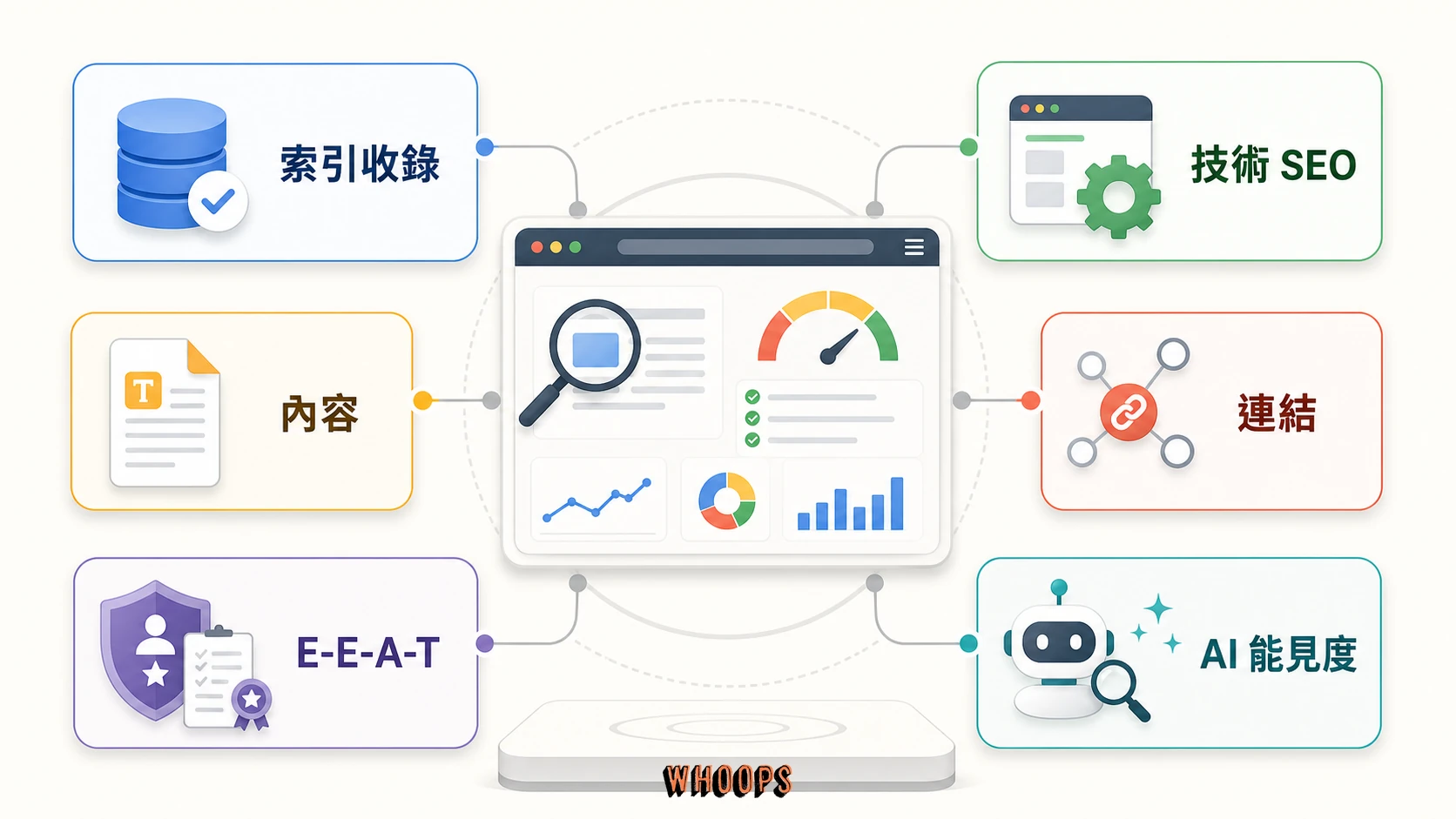 網站 SEO 健檢六大面向地圖:索引、技術、內容、連結、E-E-A-T 與 AI 能見度