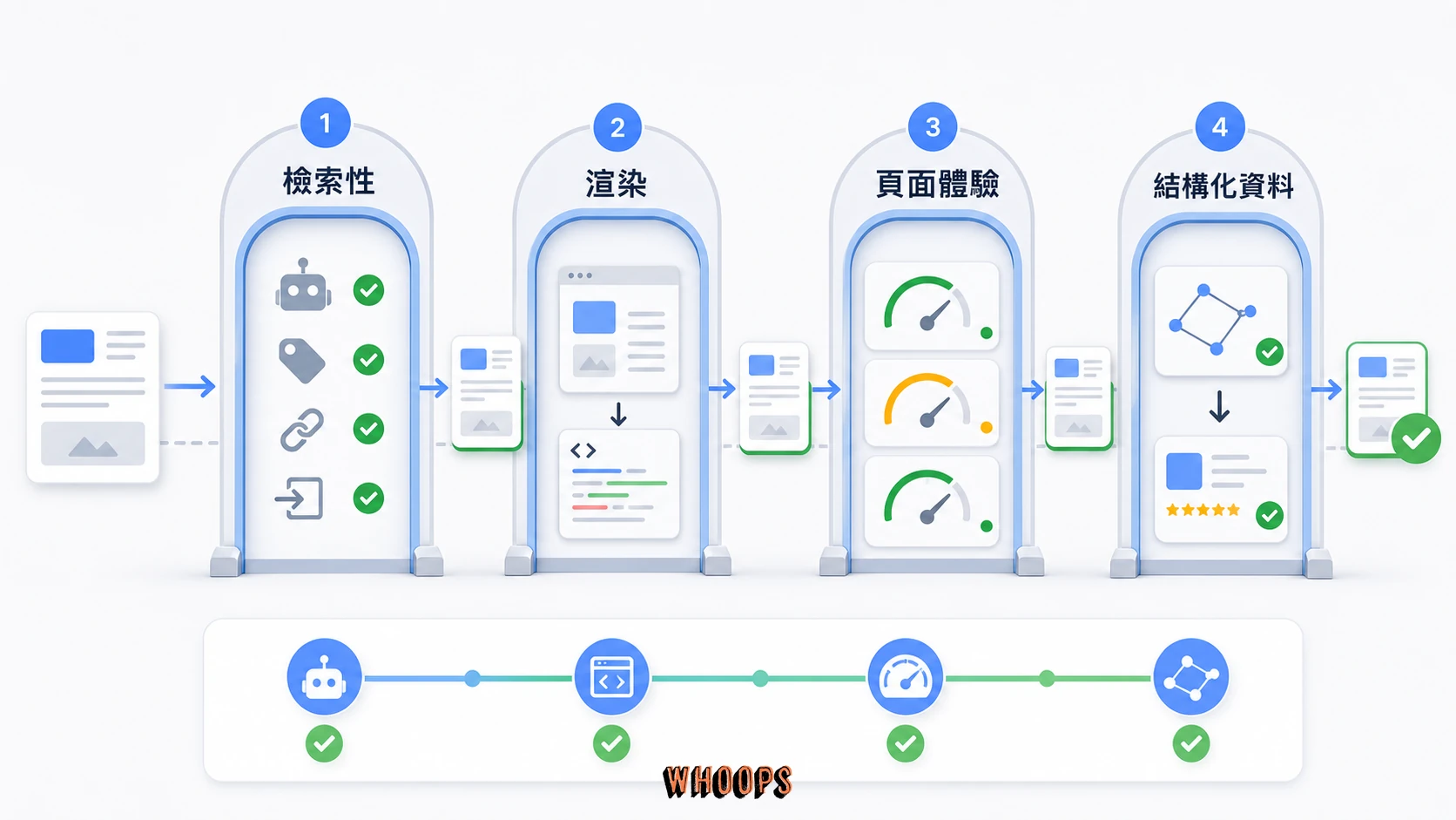 技術 SEO 健檢四道關卡:檢索性、JavaScript 渲染、Core Web Vitals 與結構化資料