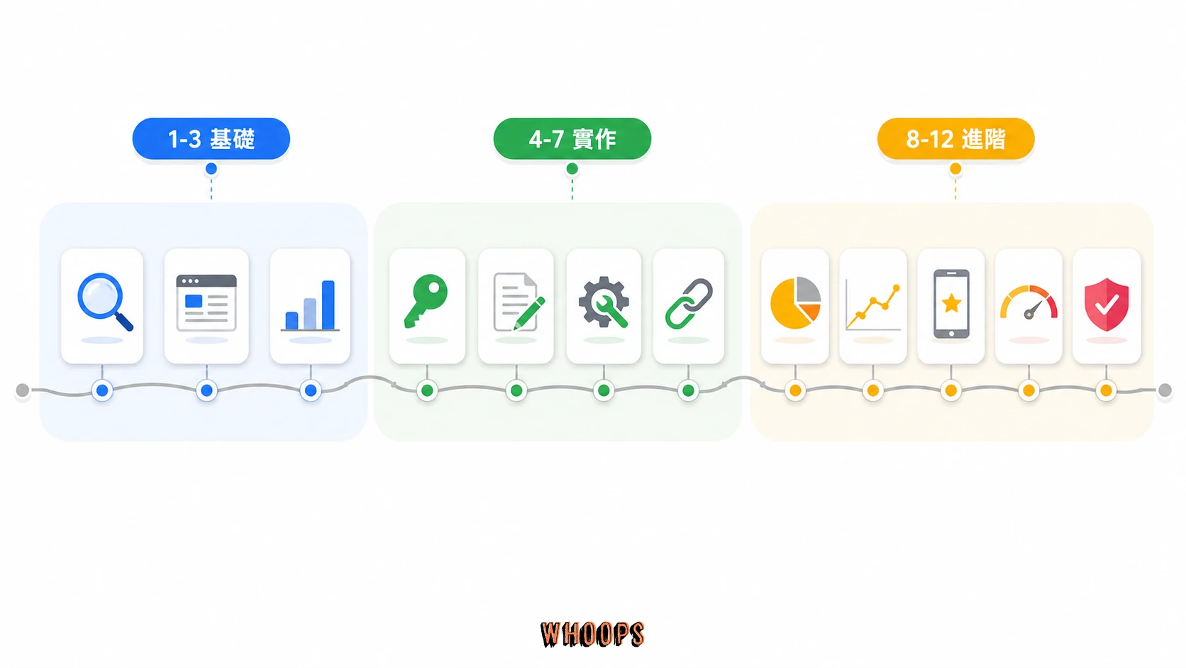12 章 SEO 課程路線圖:12 章 SEO 課程從關鍵字、頁面、技術、內容、連結一路走到 AI SEO
