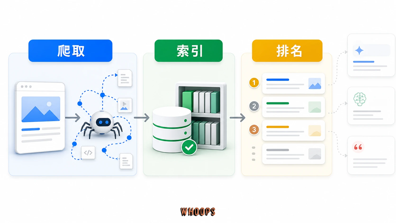 搜尋引擎三階段流程:搜尋引擎先爬取網頁、建立索引,再依相關性與權重排序搜尋結果