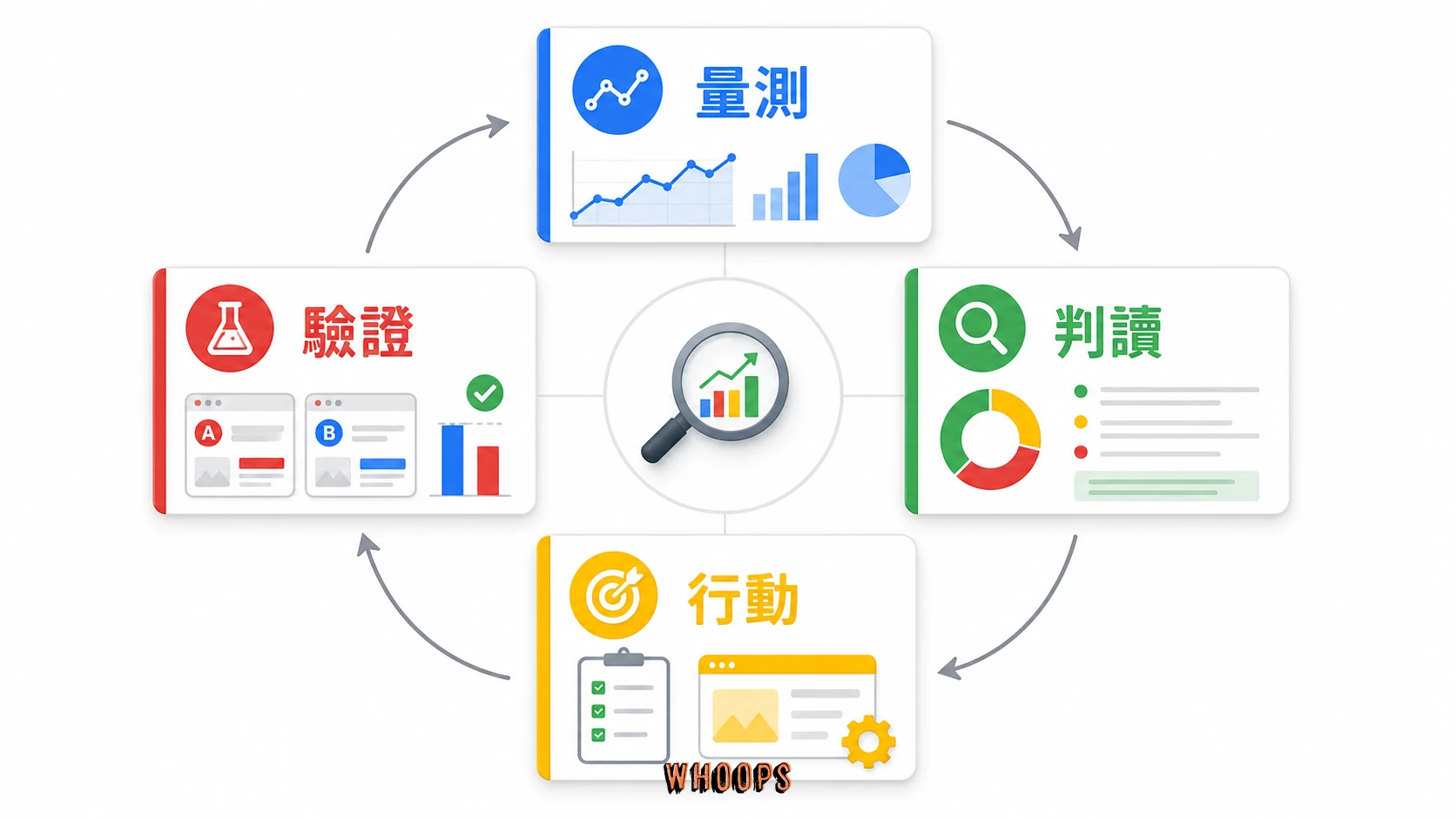 資料驅動 SEO 決策循環:SEO 資料分析要形成量測、判讀、行動、驗證的閉環,讓每次調整都能被追蹤