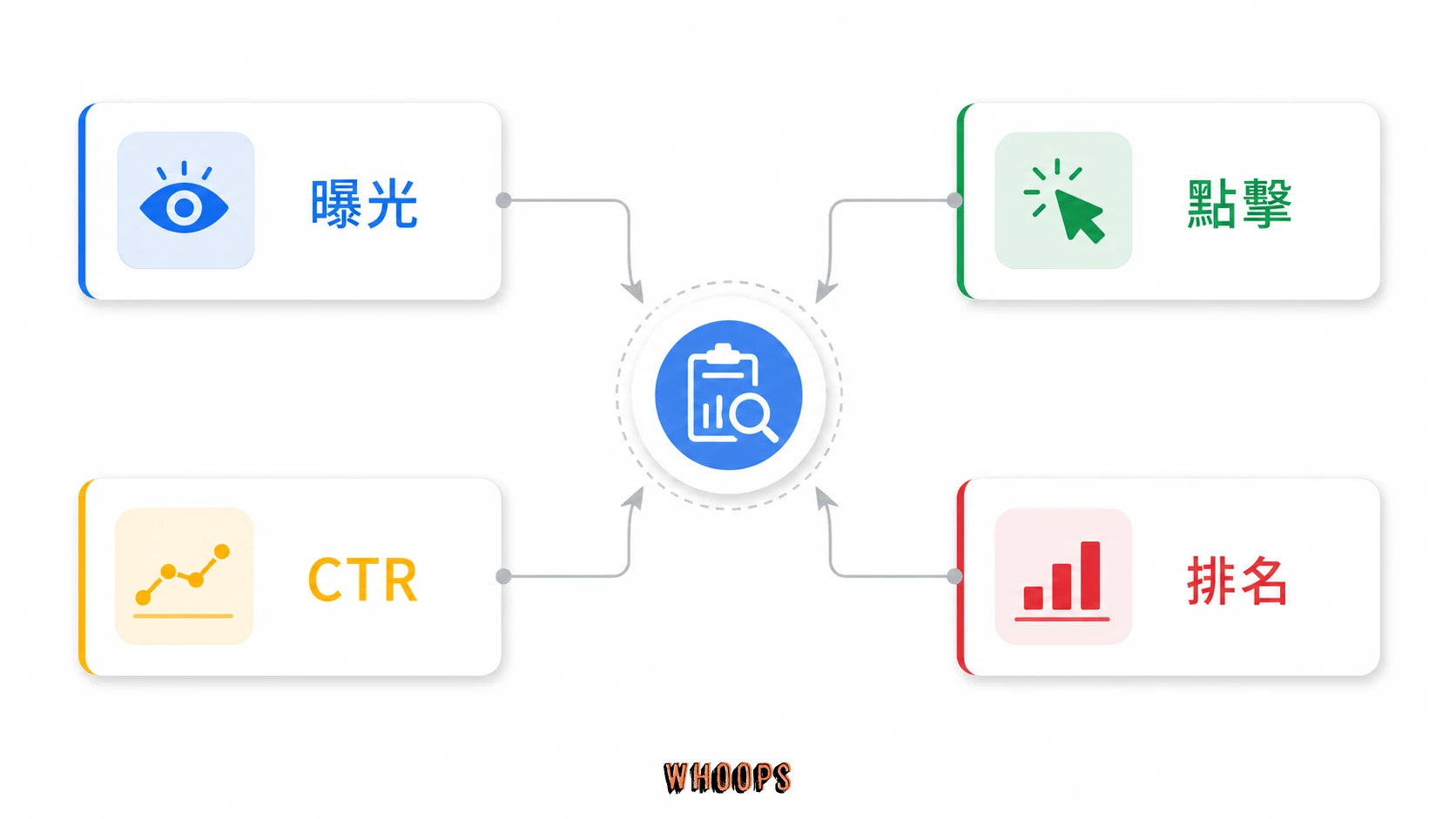 Search Console 效能指標判讀:曝光、點擊、CTR 與平均排名要一起看,才能判斷頁面是曝光不足還是點擊不足