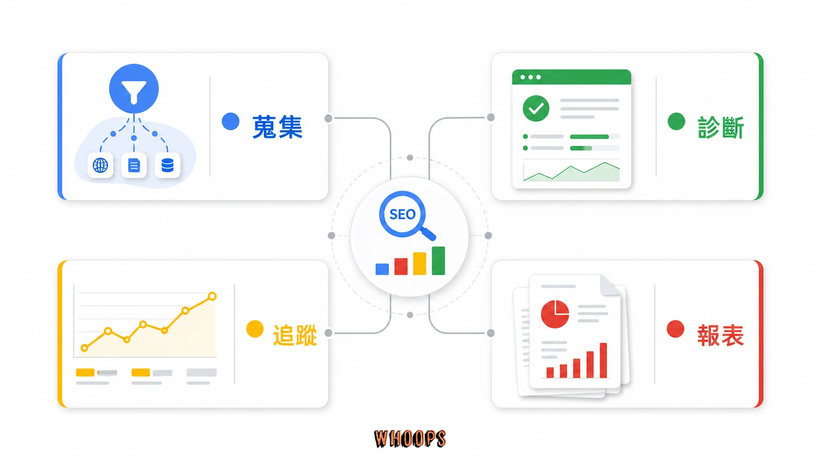 SEO 工具地圖:SEO 工具要依用途分成蒐集資料、診斷問題、追蹤排名與產出報表四類