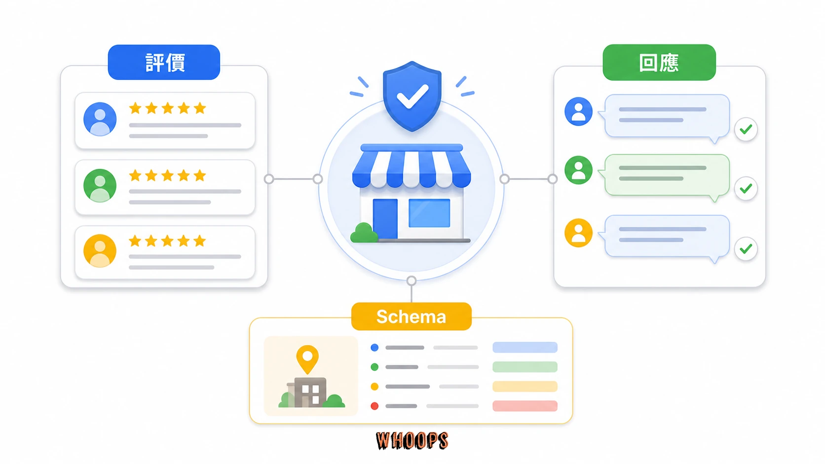 評價與 LocalBusiness 信任訊號:評價回應、LocalBusiness 結構化資料與服務區域資訊會共同影響在地信任