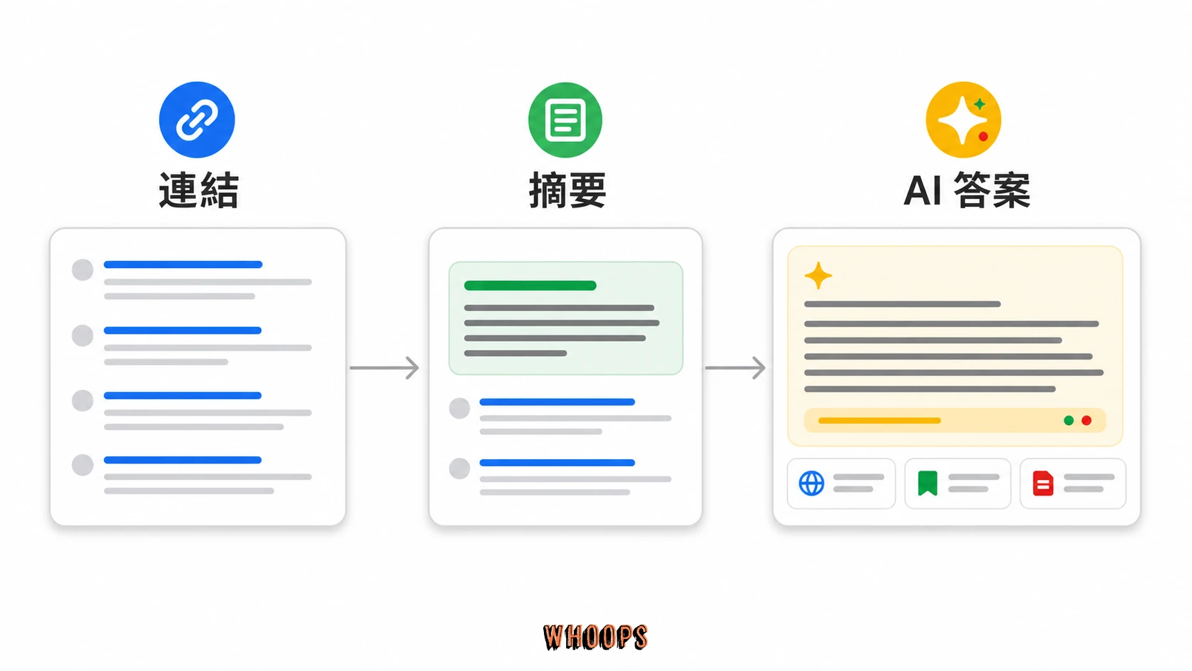 AI 搜尋演進時間軸:搜尋正在從藍色連結、精選摘要走向 AI 摘要與多模態答案,但內容基礎仍然重要
