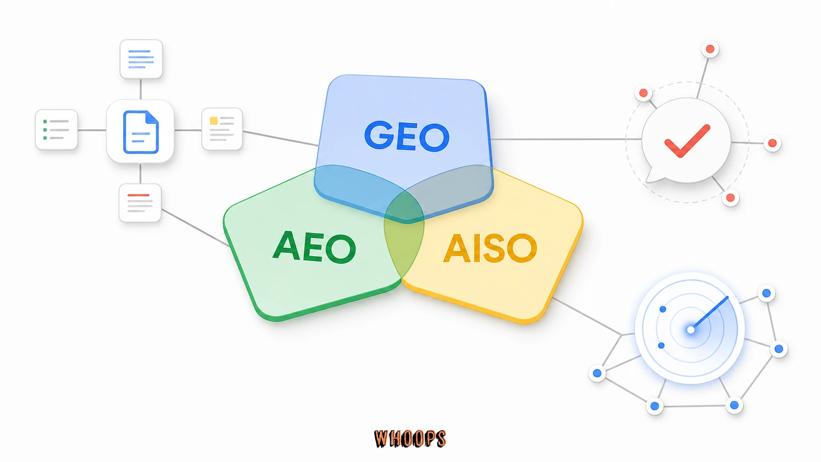 GEO AEO AISO 框架關係:GEO、AEO、AISO 分別關注生成式搜尋能見度、答案引用與整體 AI 搜尋最佳化