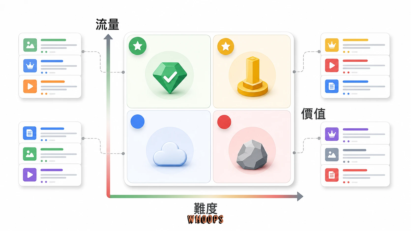 關鍵字價值與競爭矩陣:用搜尋量、商業價值、競爭強度與 SERP 型態判斷關鍵字優先順序