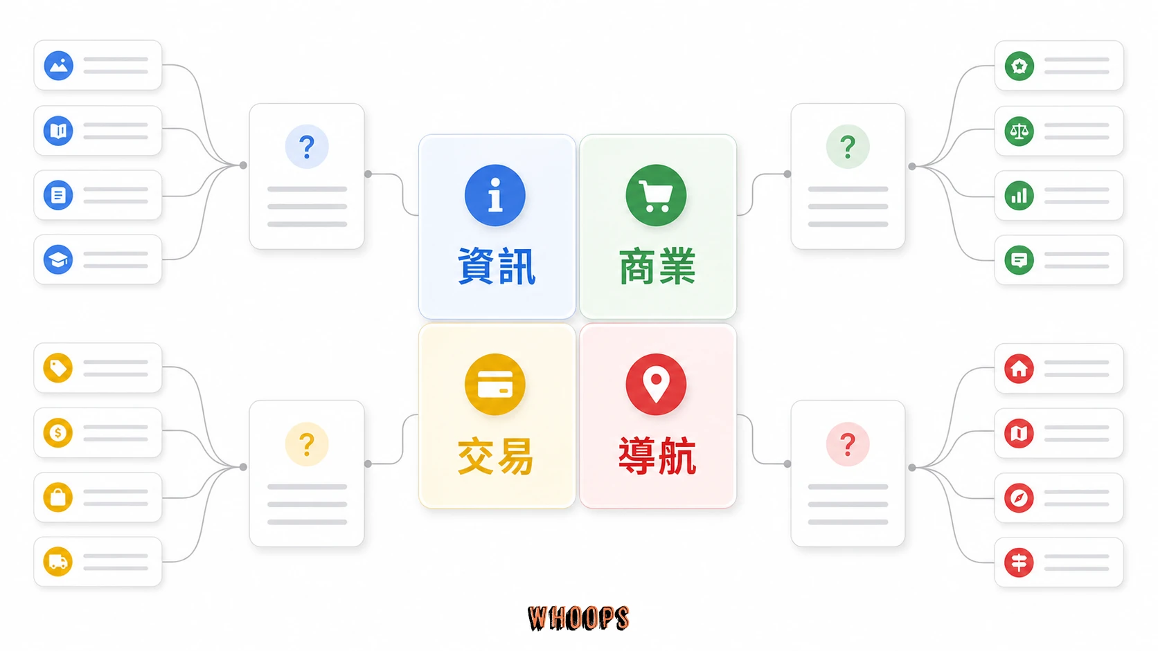 搜尋意圖判讀地圖:同一個關鍵字背後可能有資訊型、商業型、交易型與導航型搜尋意圖