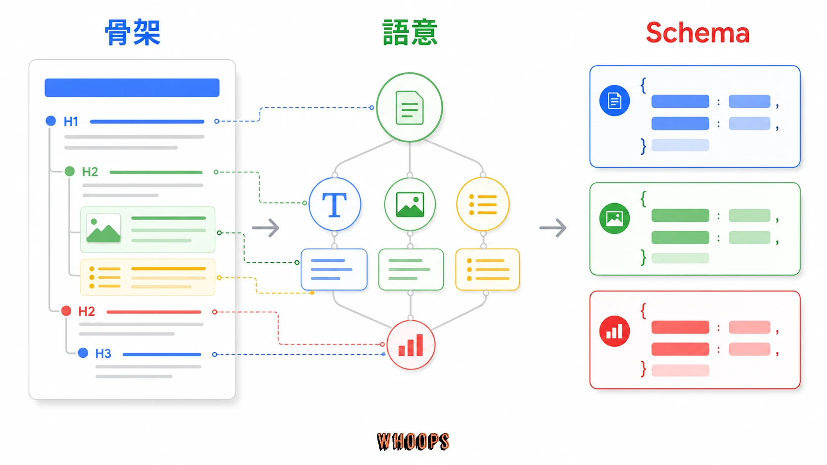 頁面結構與 Schema 流程:清楚的 H1 到 H3 骨架與 Schema 結構化資料,能幫搜尋引擎理解頁面主題