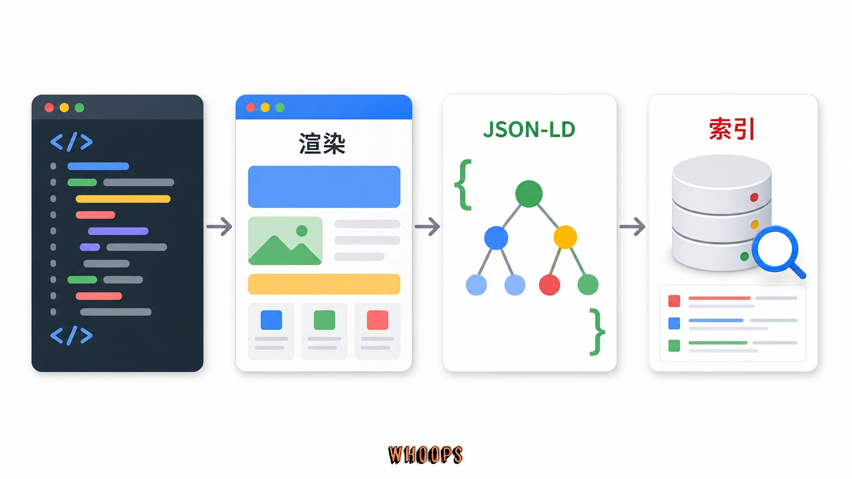 JavaScript SEO 與索引流程:JavaScript SEO 要確保渲染後內容、JSON-LD 與內部連結都能被搜尋引擎讀到