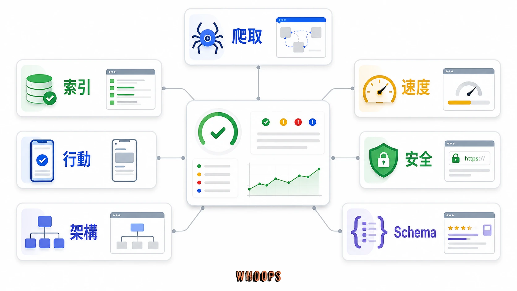 技術 SEO 七大健檢面向:技術 SEO 健檢要同時檢查爬取、索引、速度、行動版、安全、架構與結構化資料