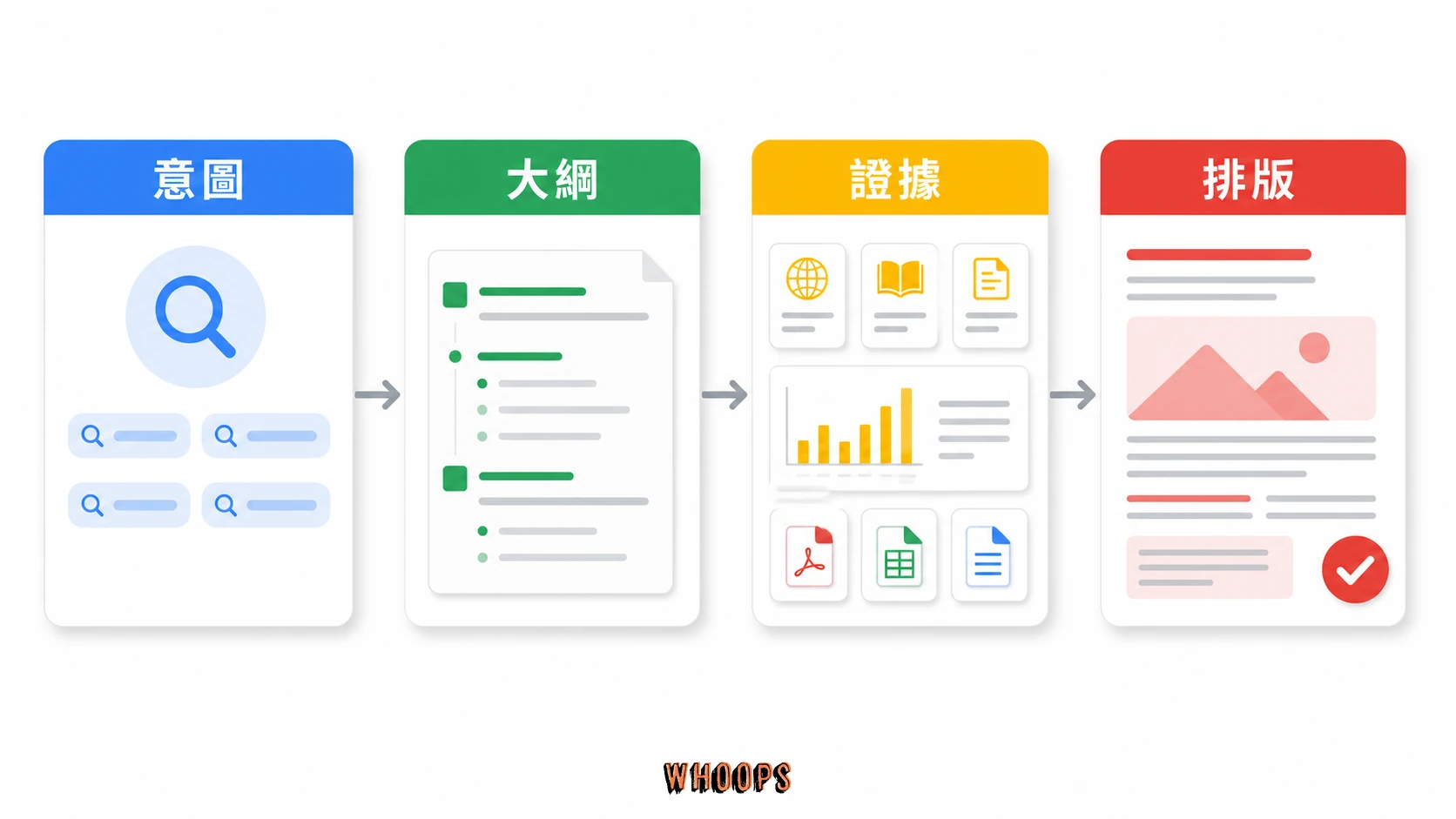SEO 內容寫作流程:SEO 內容寫作要先對齊搜尋意圖,再建立大綱、補足證據並完成可讀性排版