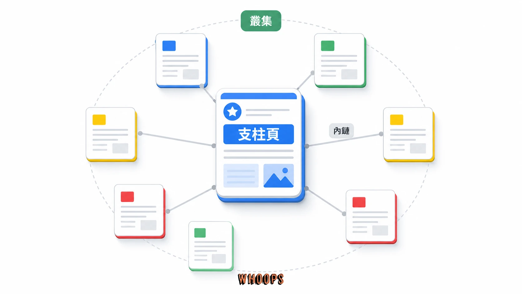 內容簇與主題權威架構:支柱頁、叢集文章與內部連結會放大整個主題的 SEO 權威