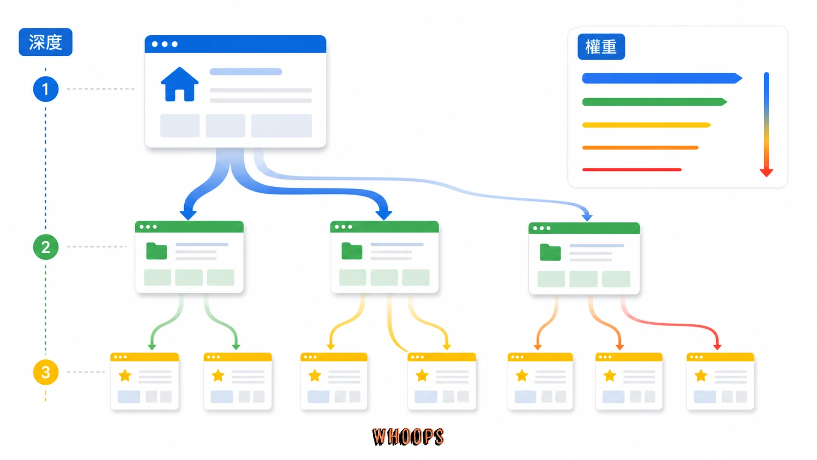 PageRank 與連結深度:重要頁面應縮短連結深度,讓內部權重能從首頁與支柱頁流向核心內容
