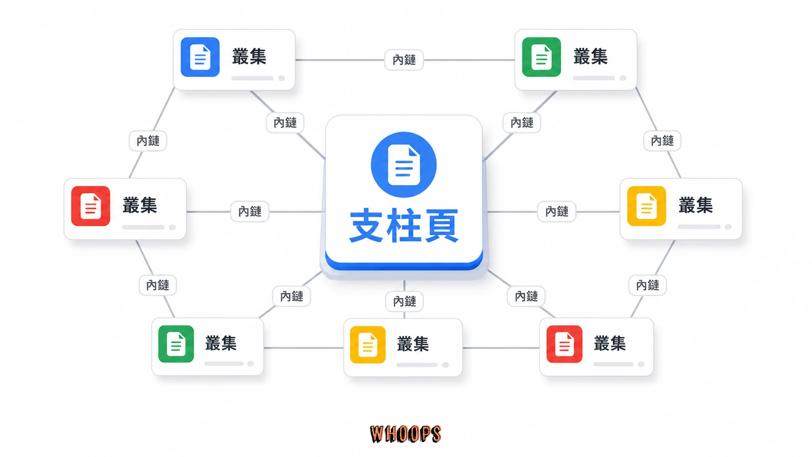 主題叢集內部連結架構:內部連結把支柱頁與叢集文章串成清楚的主題網,幫讀者與爬蟲理解關係