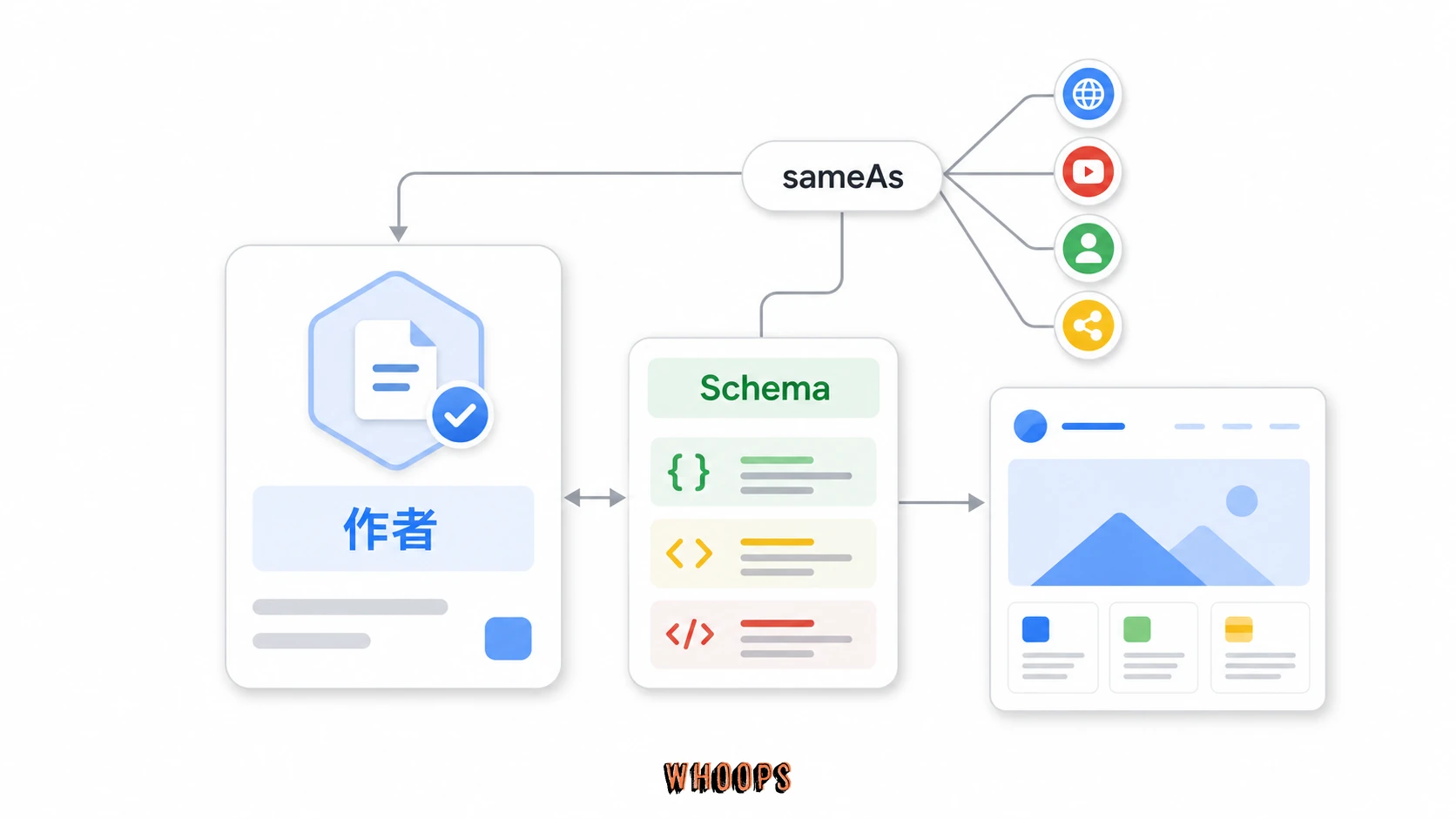 作者實體與 Schema 地圖:作者簡介、Person Schema、sameAs 與品牌資料能讓搜尋引擎建立一致的實體理解