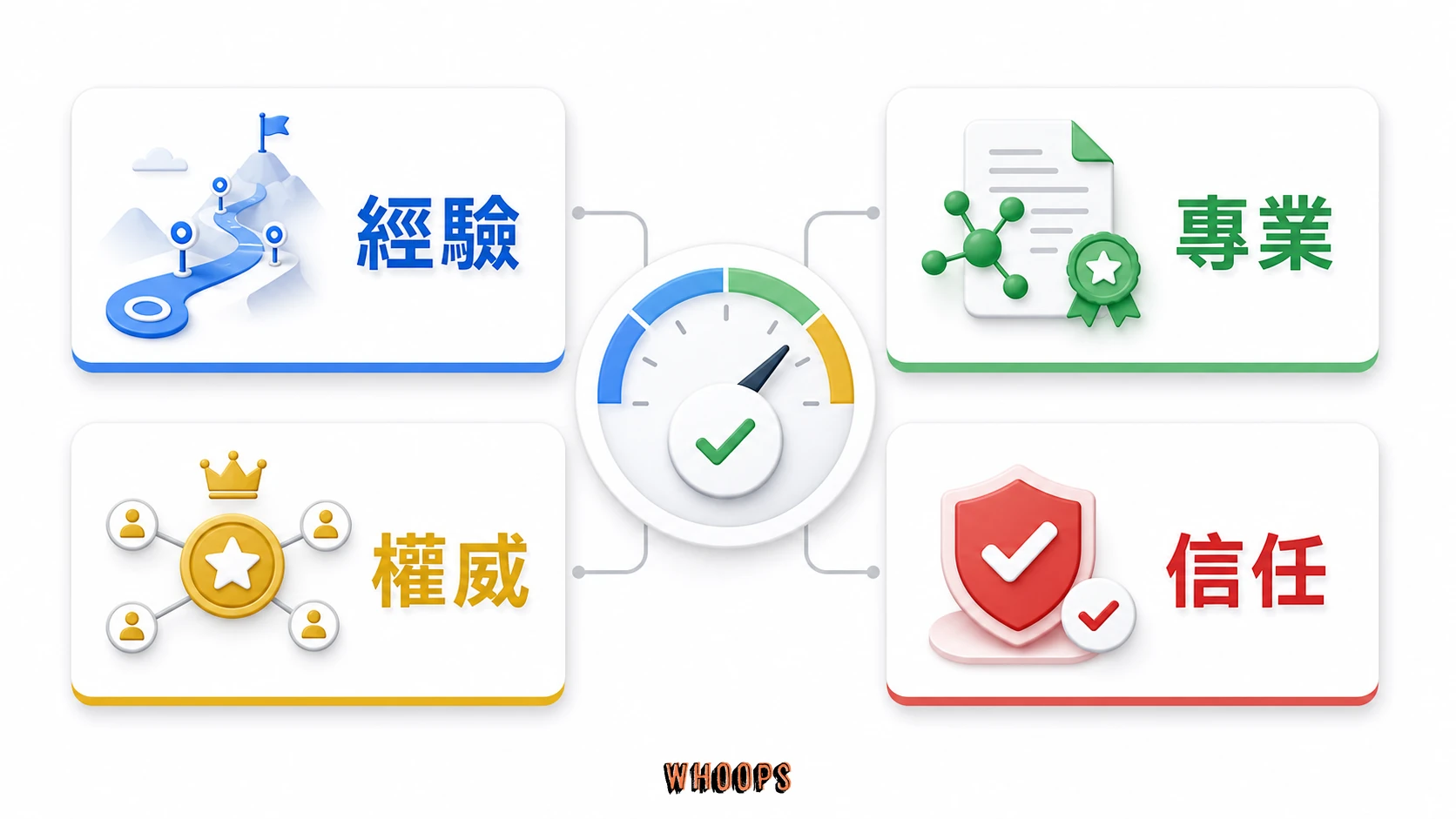 E-E-A-T 四大品質訊號:E-E-A-T 由經驗、專業、權威與信任組成,是內容品質與作者履歷的檢查框架