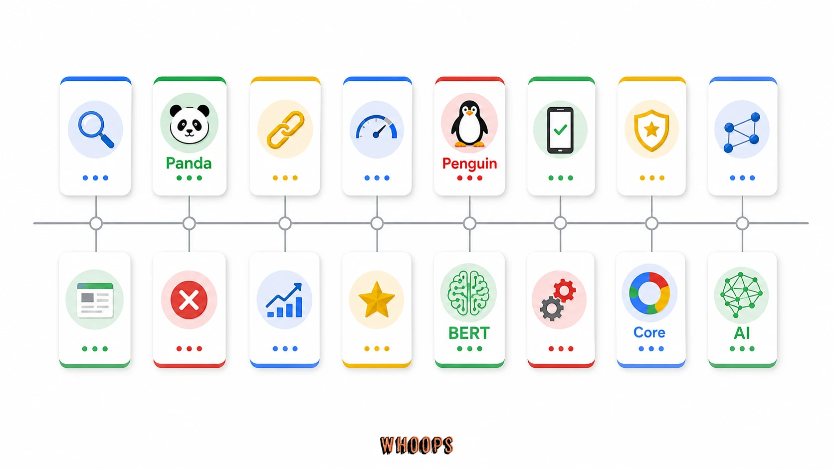 Google 演算法更新時間軸:Panda、Penguin、BERT、Core Update 到 AI 搜尋,都在推動內容品質與體驗訊號演進