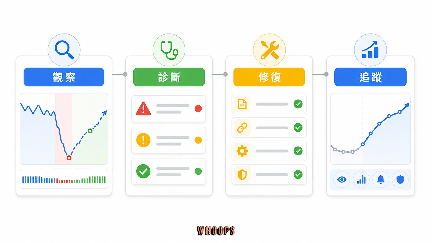 演算法影響後回升 SOP:排名波動後要先觀察資料、判斷影響範圍、修復品質問題,再持續追蹤