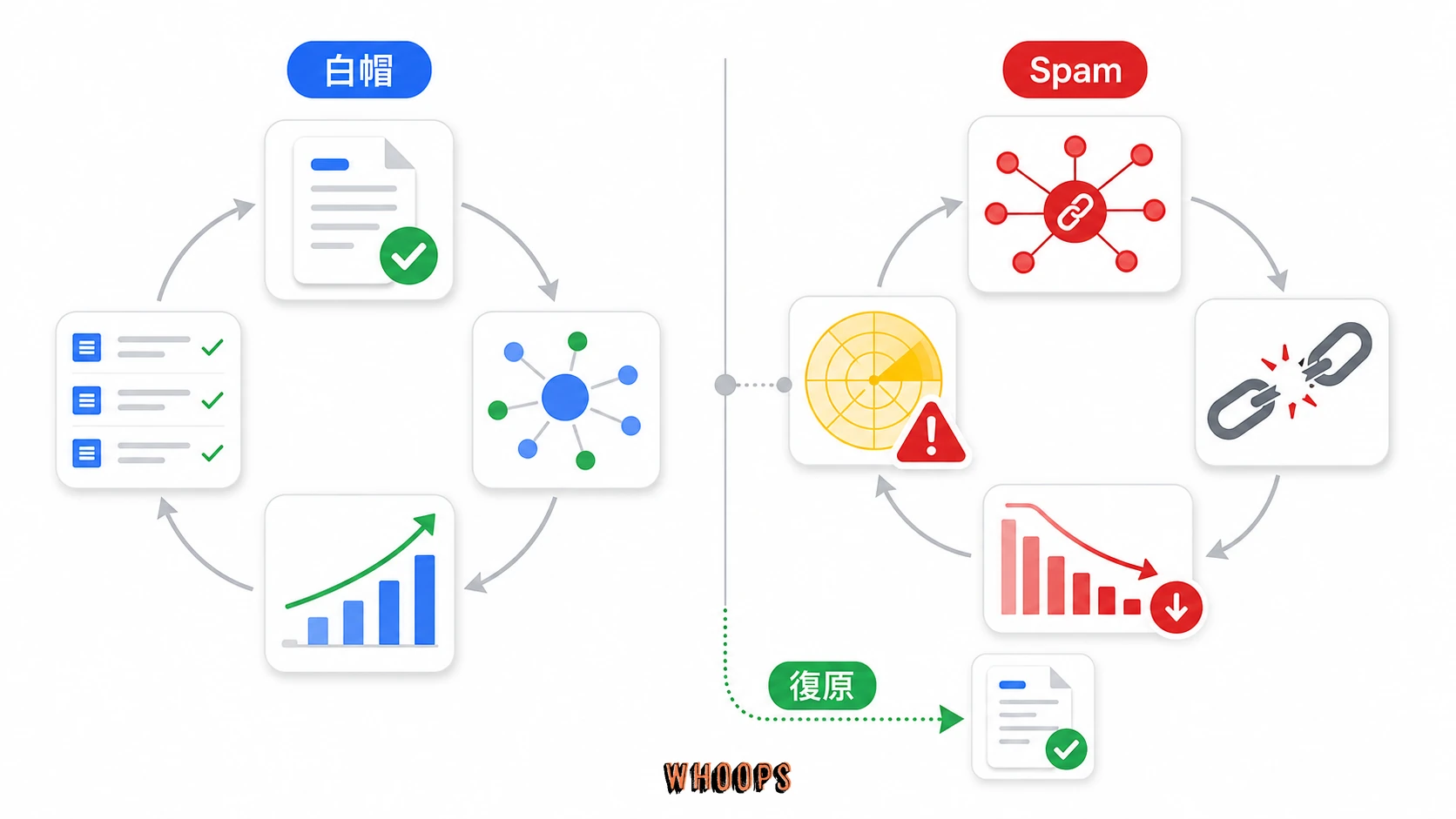 白帽長期策略與 Spam 風險:演算法更新會持續打擊操縱式內容與連結,白帽策略才有長期復原力