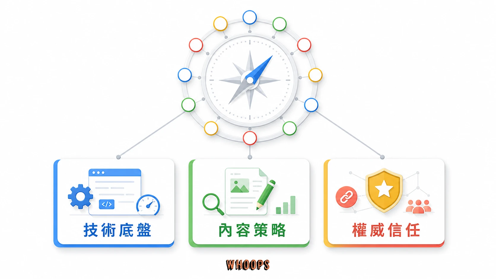 SEO 系統化學習地圖:三層 SEO 學習系統:技術底盤、內容策略、權威信任形成完整學習地圖