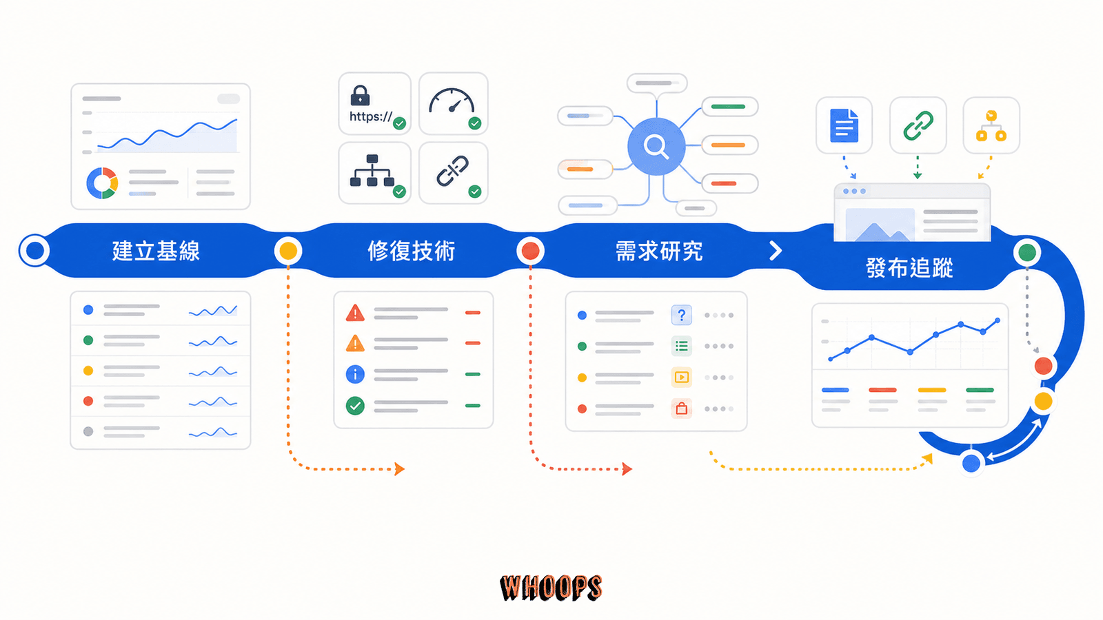 SEO 新手前 30 天行動路線依序建立資料基線、修復技術問題、研究搜尋需求，並發布內容與持續追蹤。