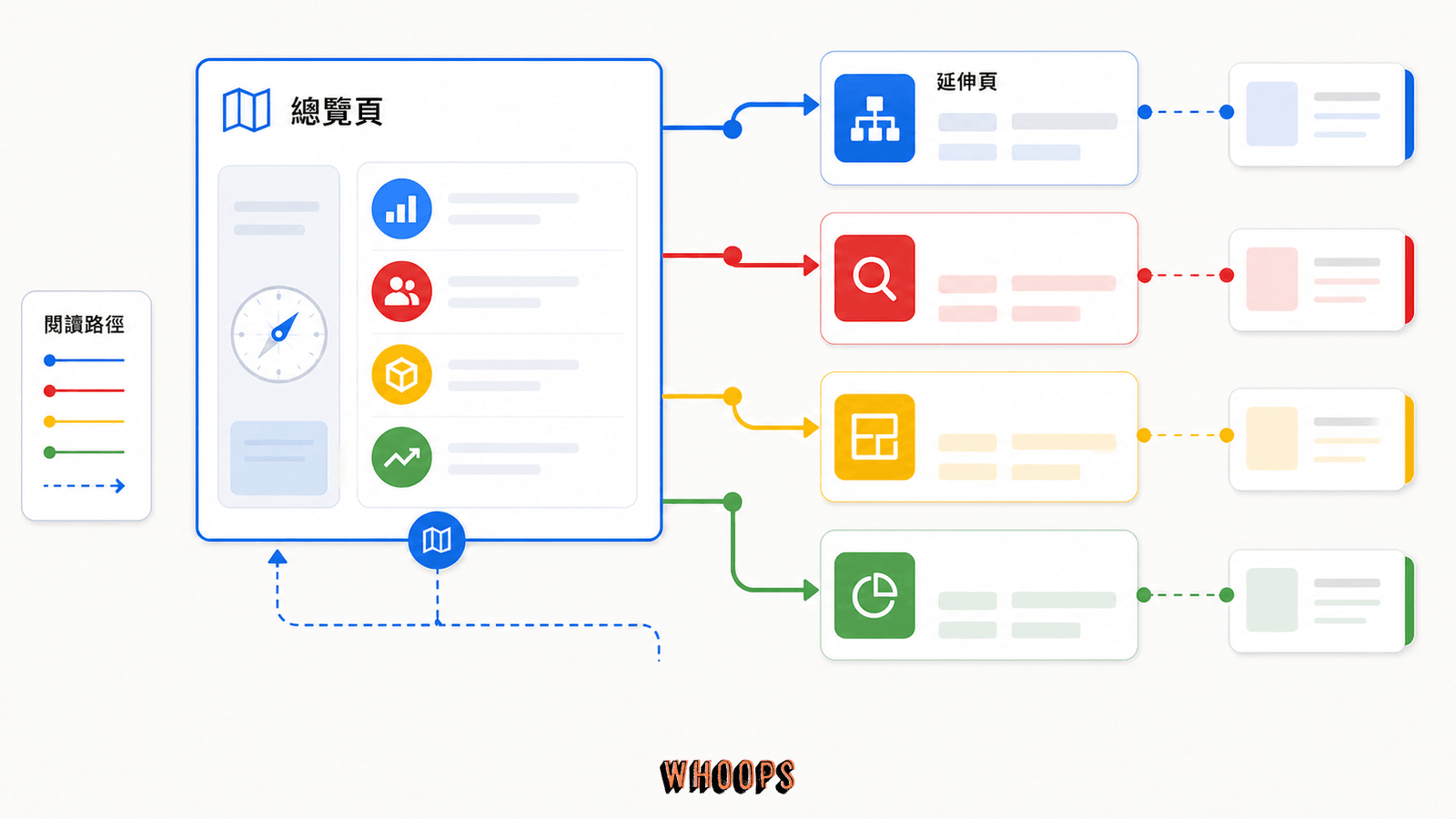 一個 SEO 總覽頁透過清楚的內部連結閱讀路徑，帶領讀者前往回答特定問題的延伸頁，再回到主題脈絡。
