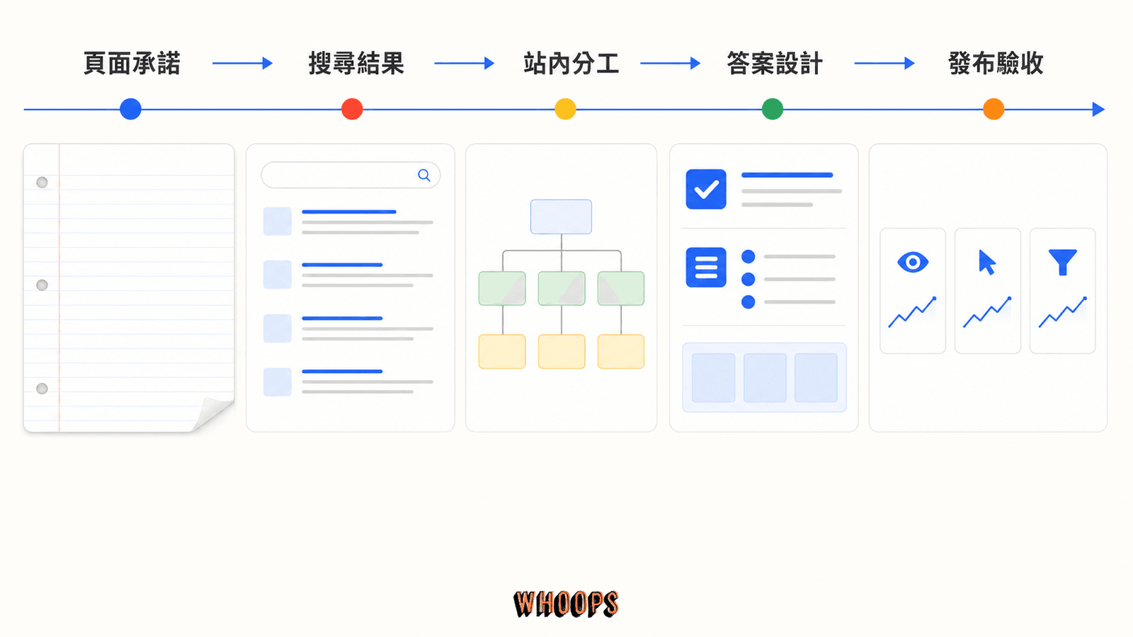 單一頁面的 SEO 流程依序定義頁面承諾、觀察搜尋結果、確認站內分工、設計答案，並在發布後驗收。