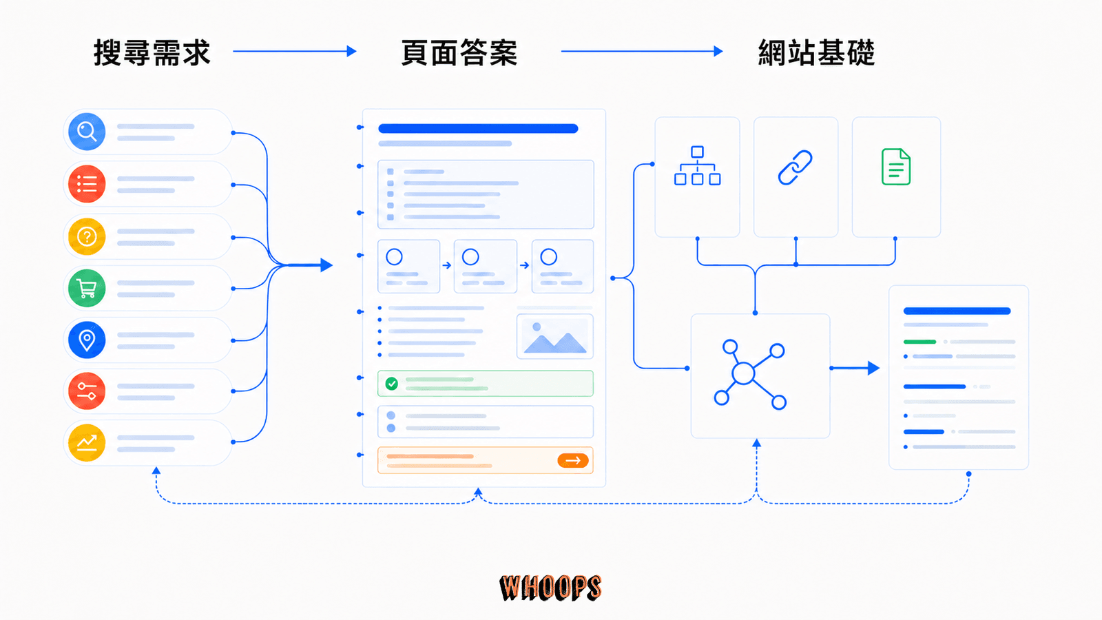 SEO 系統地圖連結搜尋需求、頁面答案與網站基礎，說明 SEO 同時處理讀者意圖、內容與可被搜尋系統讀取的網站條件。